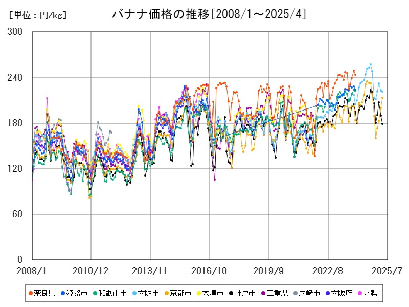 バナナ価格の推移