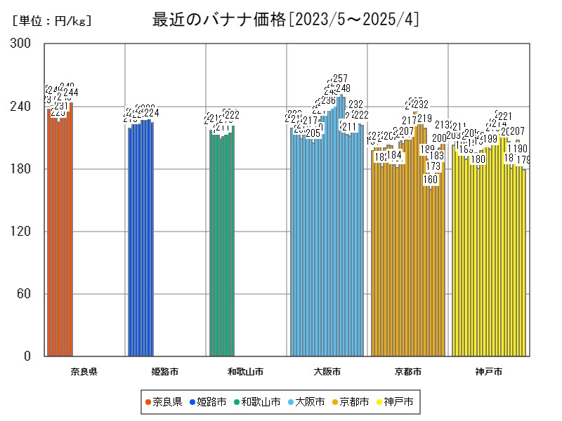 最近のバナナ価格