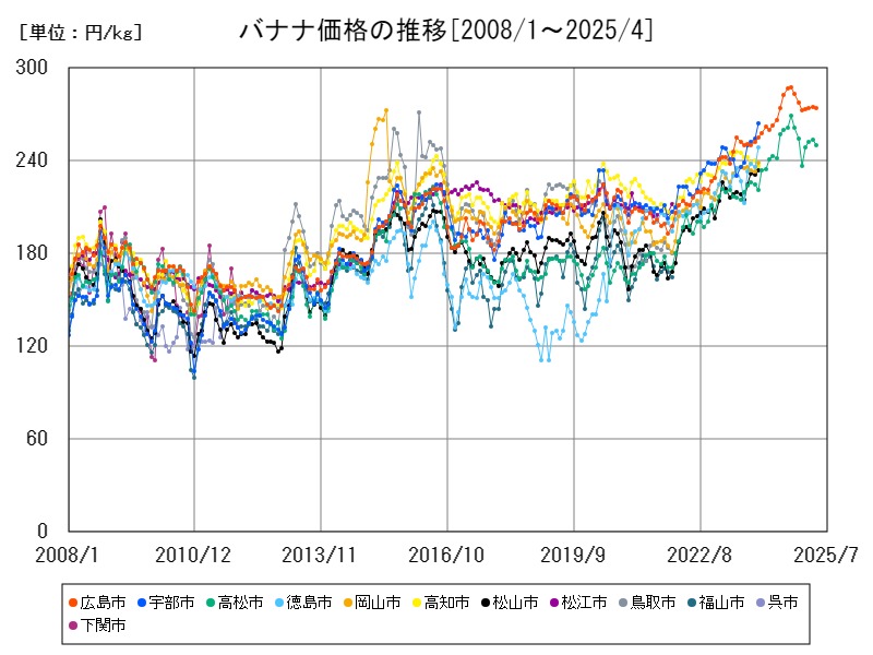 バナナ価格の推移