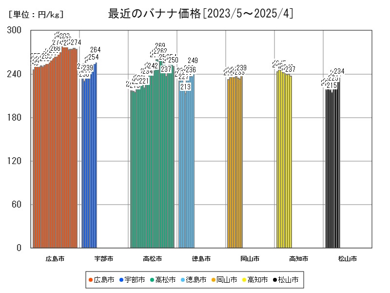 最近のバナナ価格