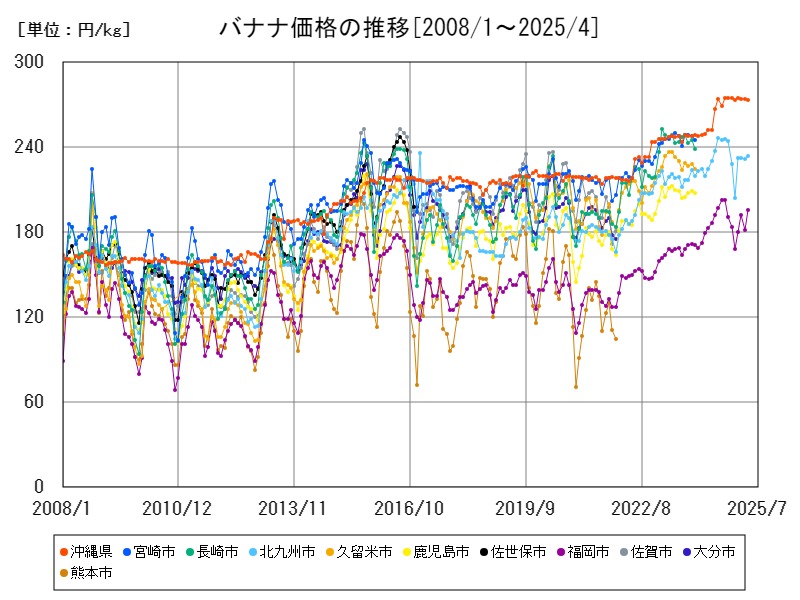 バナナ価格の推移