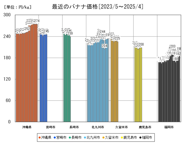 最近のバナナ価格