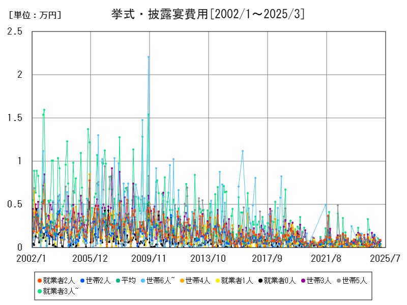 挙式・披露宴費用