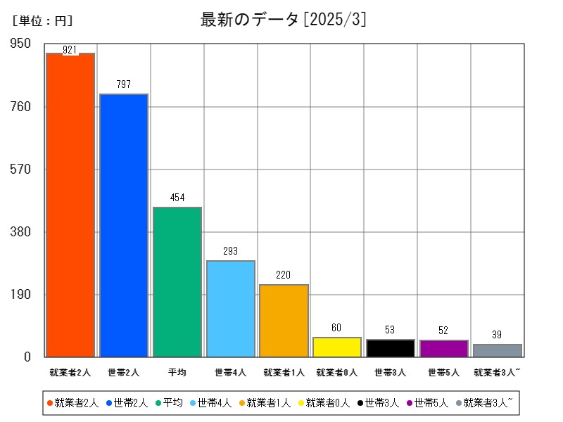 最新のデータ
