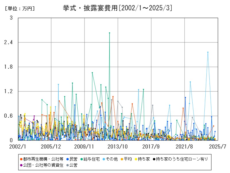 挙式・披露宴費用