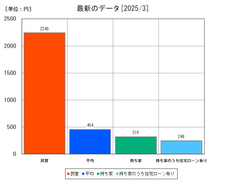 最新のデータ