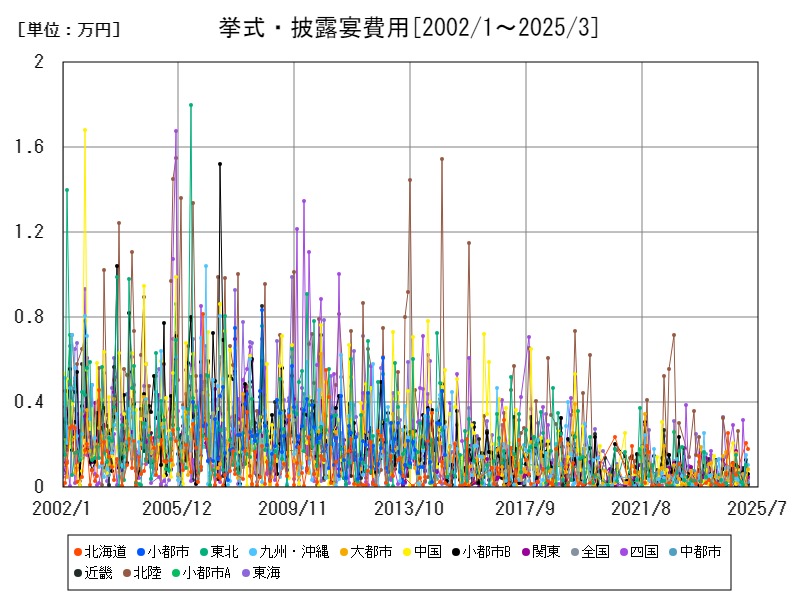 挙式・披露宴費用