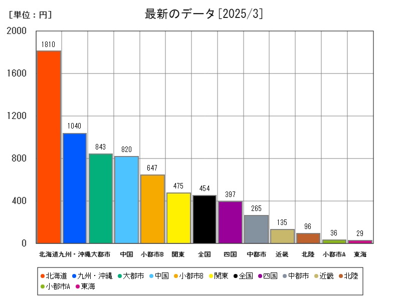 最新のデータ
