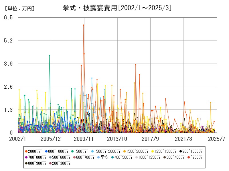 挙式・披露宴費用
