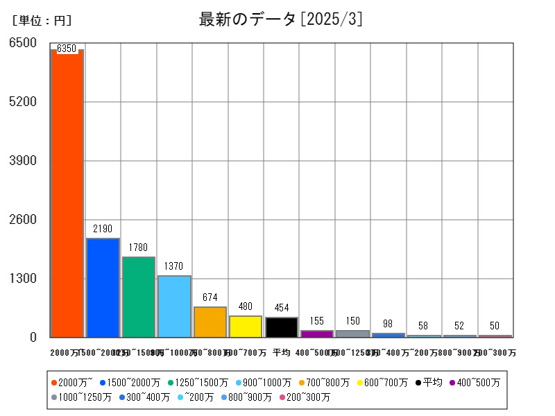 最新のデータ