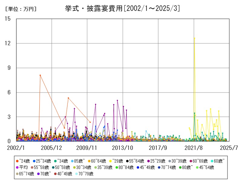 挙式・披露宴費用
