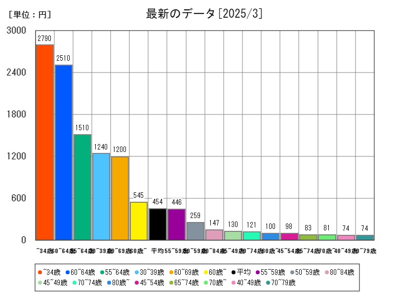 最新のデータ