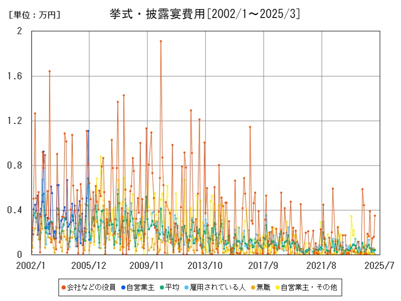 挙式・披露宴費用