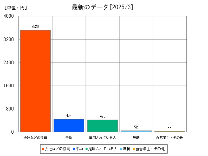 最新のデータ