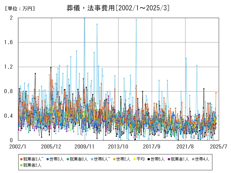 葬儀・法事費用