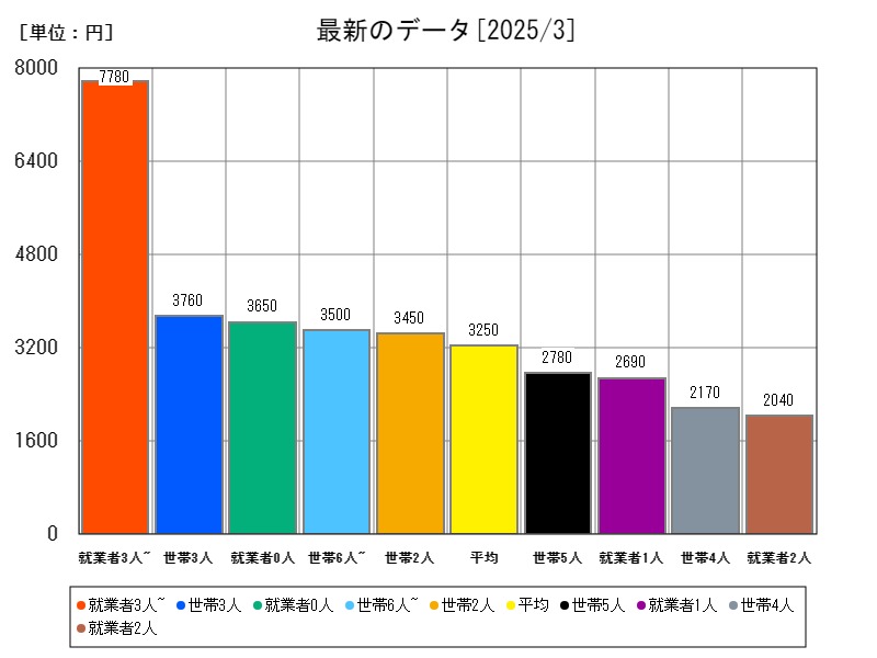 最新のデータ