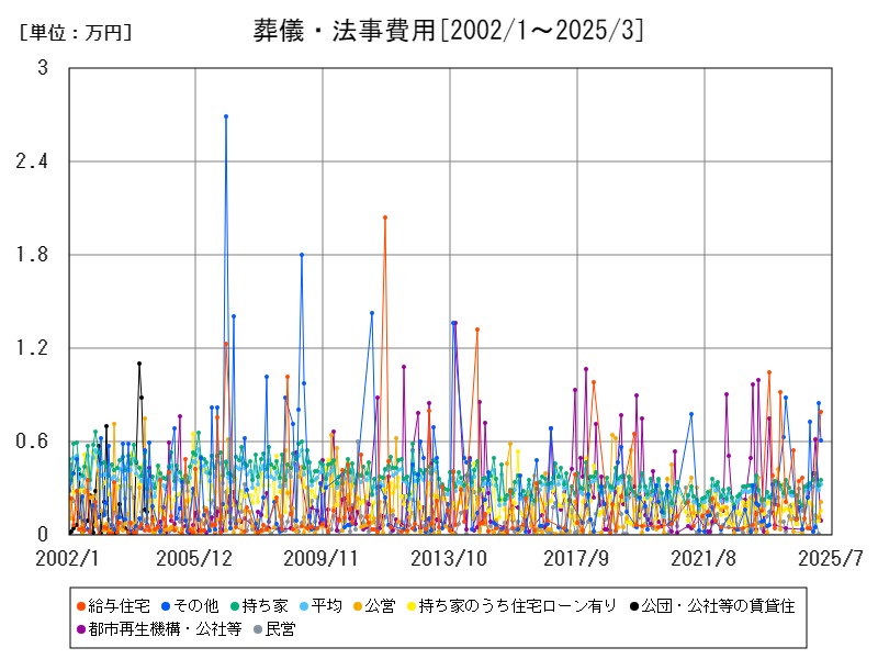 葬儀・法事費用