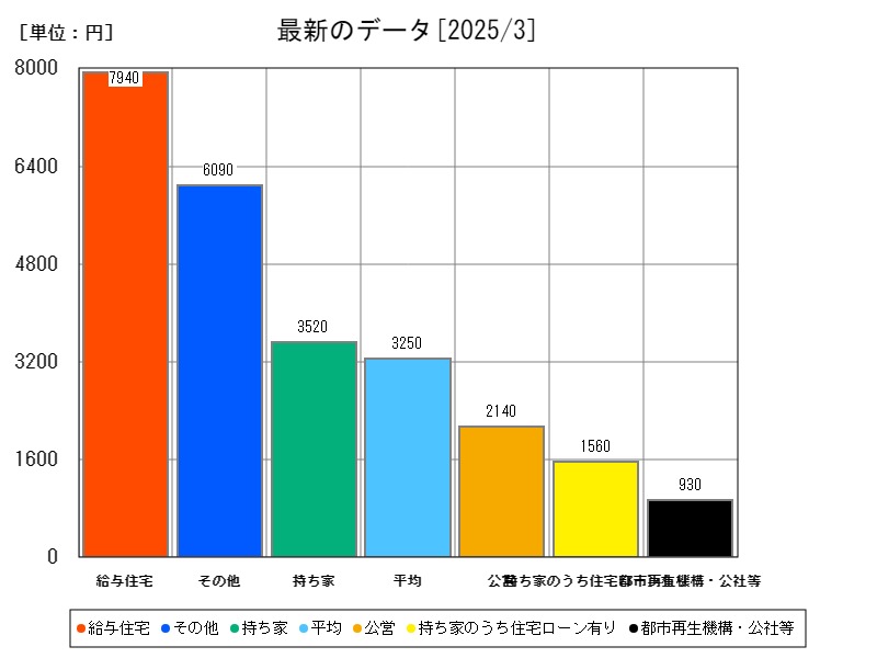 最新のデータ