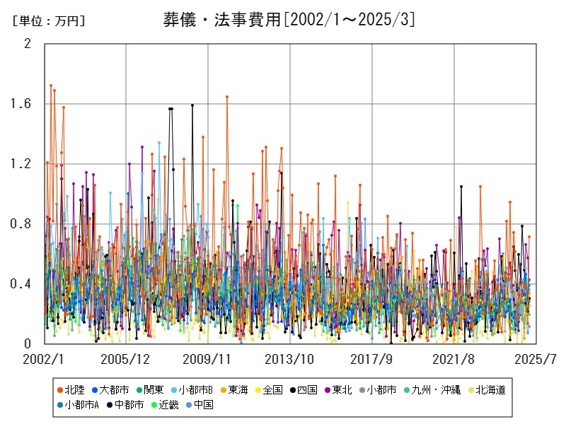 葬儀・法事費用