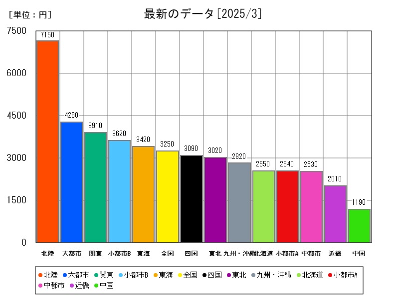 最新のデータ