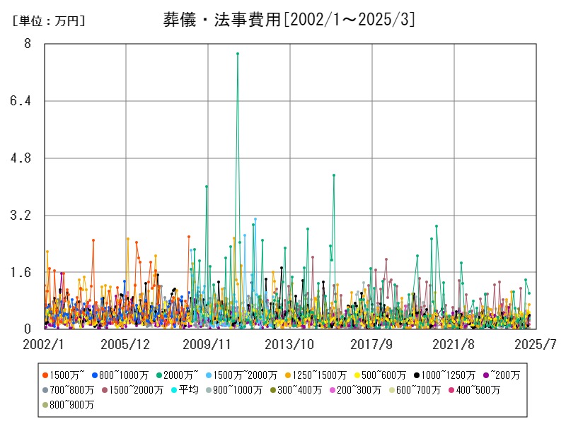 葬儀・法事費用