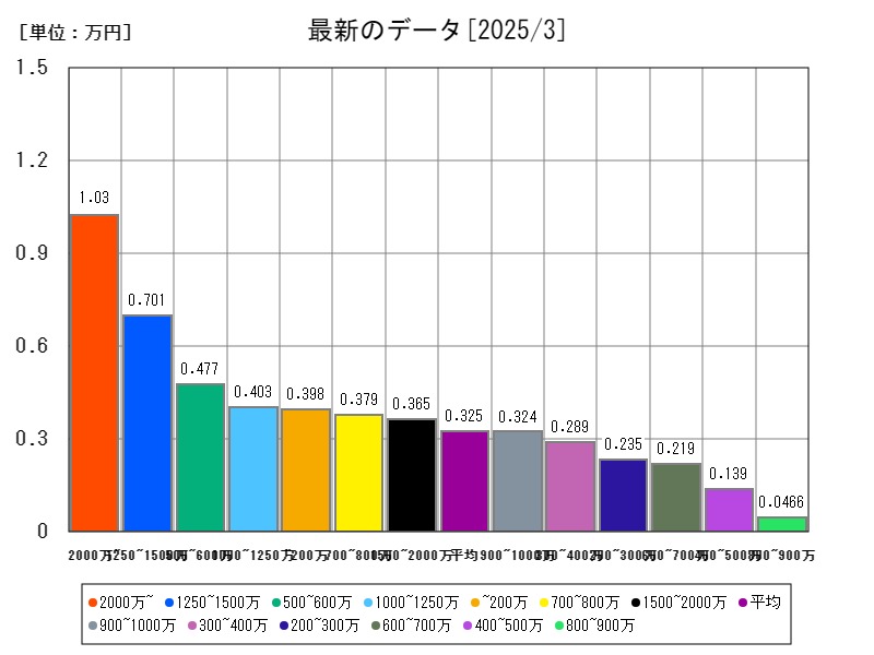 最新のデータ