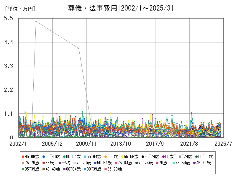葬儀・法事費用