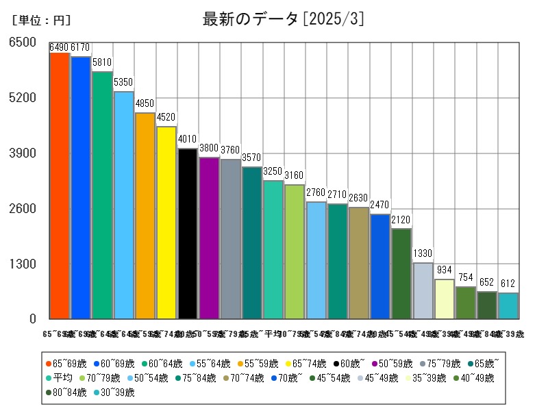 最新のデータ