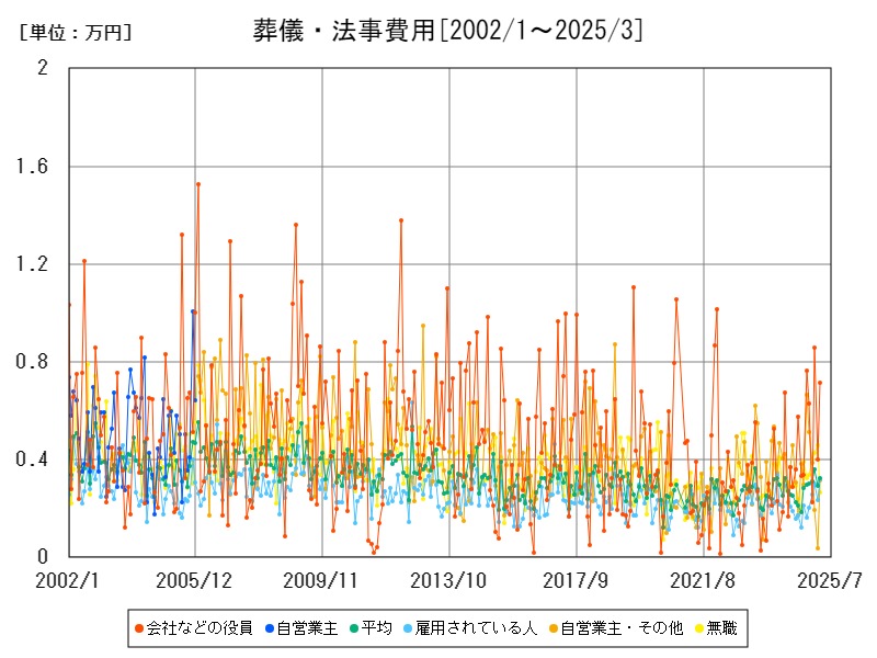 葬儀・法事費用