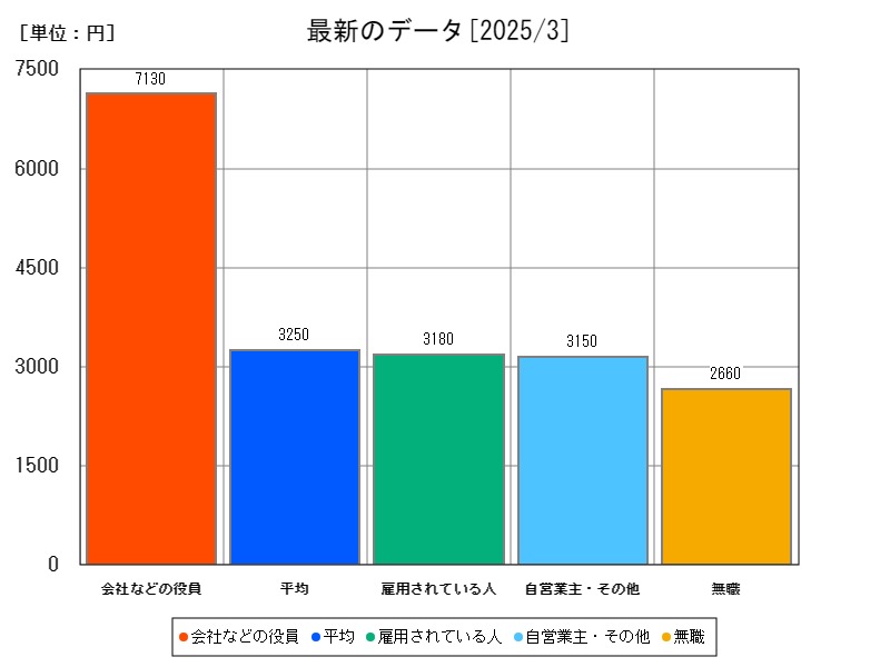 最新のデータ