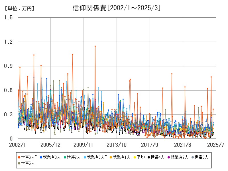信仰関係費
