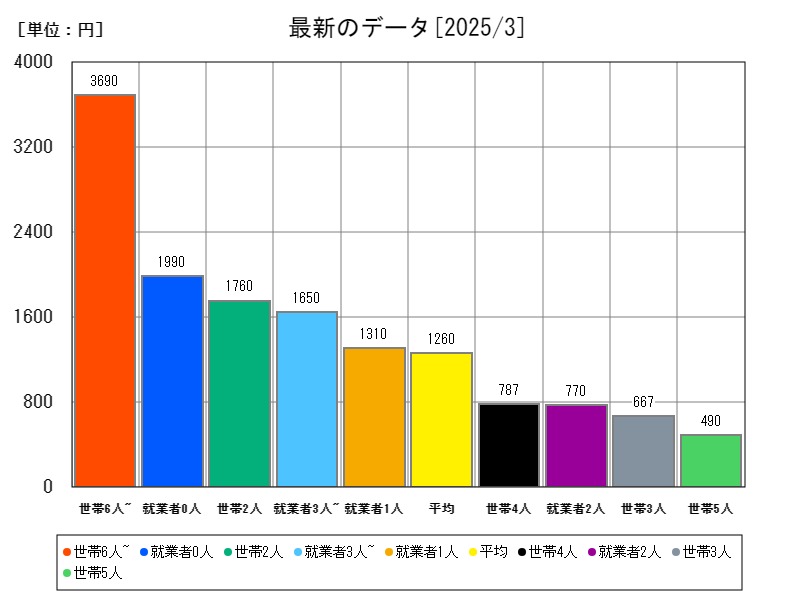 最新のデータ