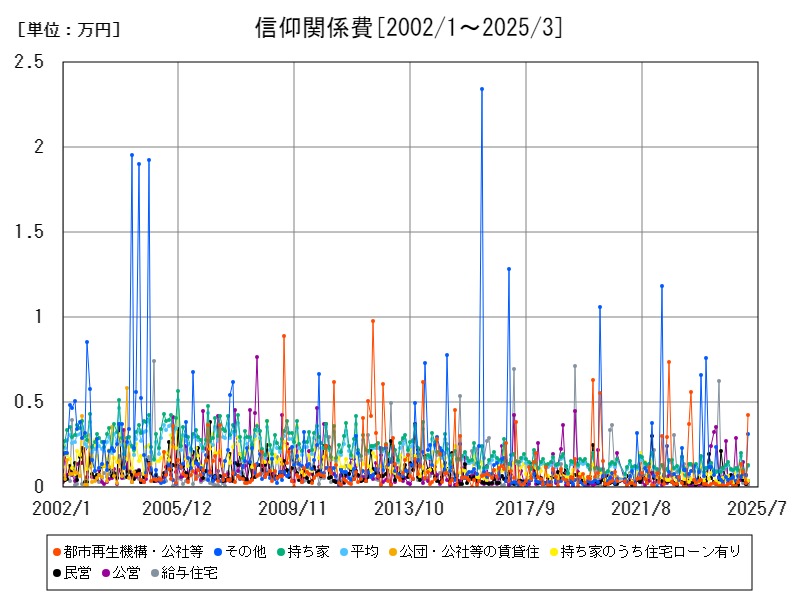 信仰関係費