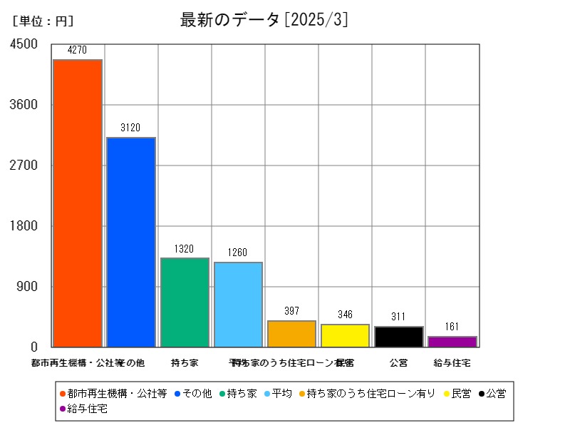 最新のデータ