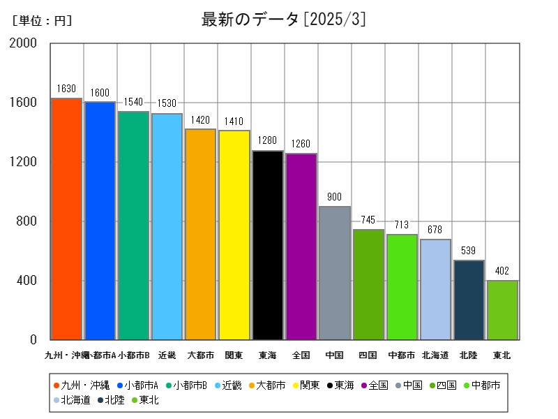 最新のデータ