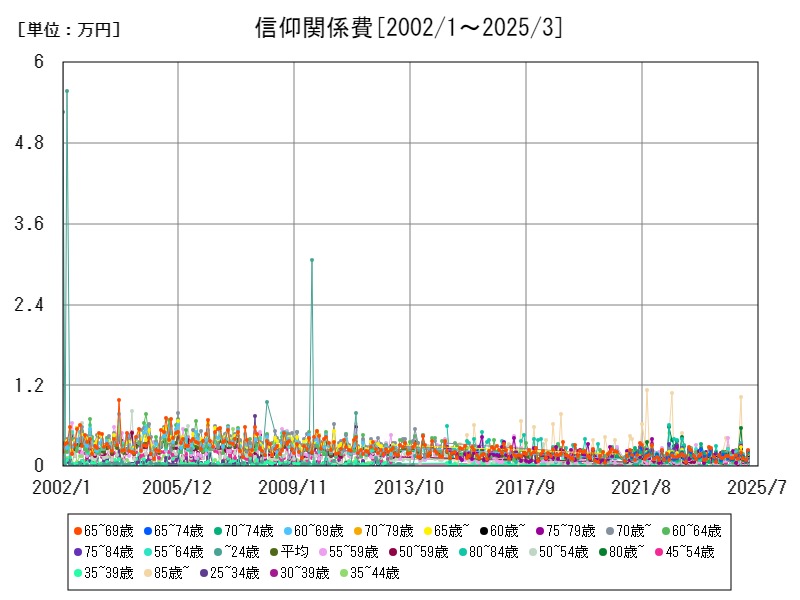 信仰関係費