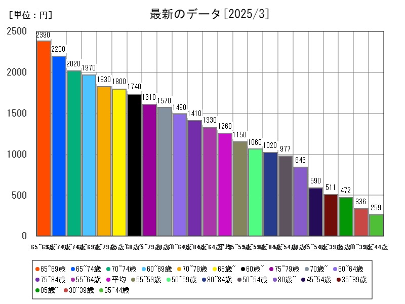 最新のデータ