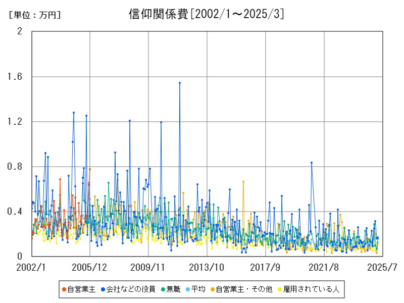 信仰関係費