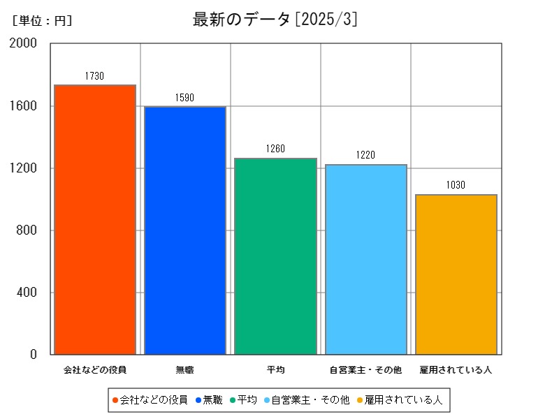 最新のデータ
