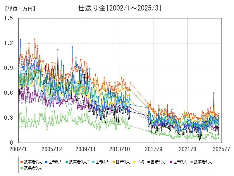 仕送り金