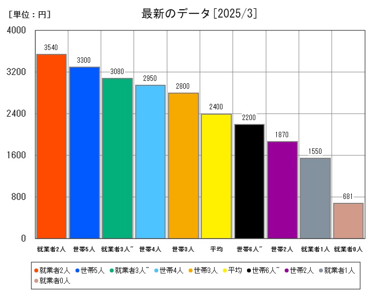 最新のデータ