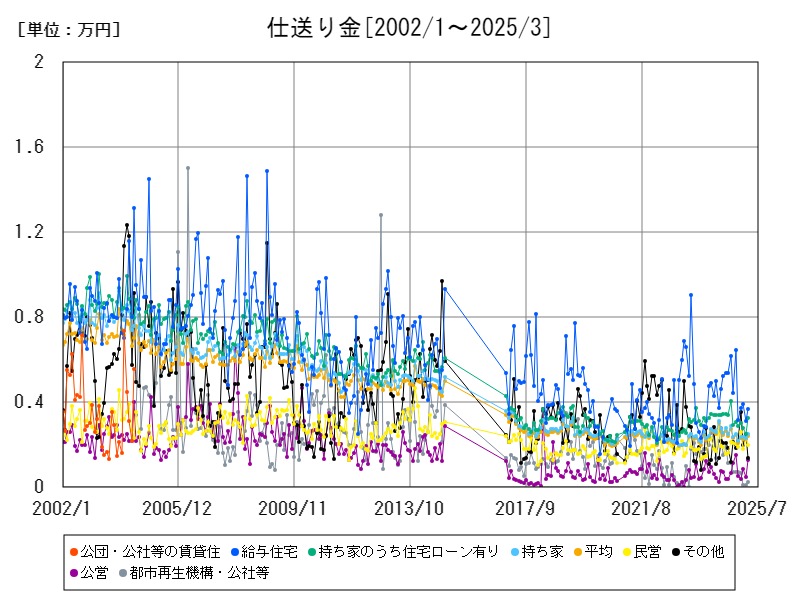 仕送り金
