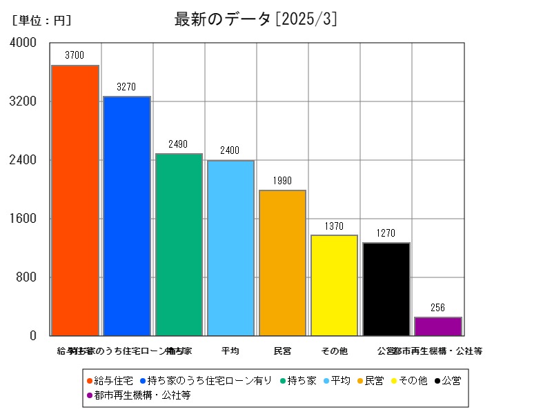 最新のデータ