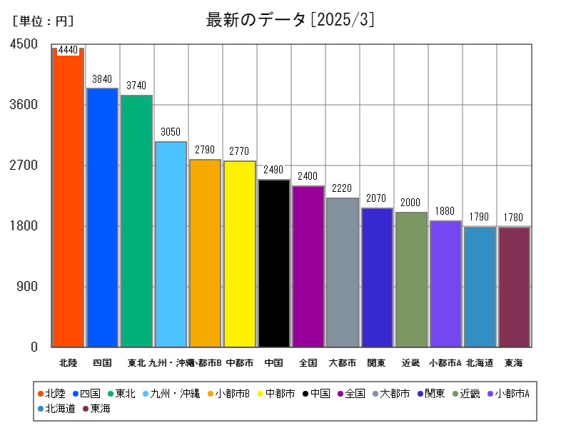 最新のデータ