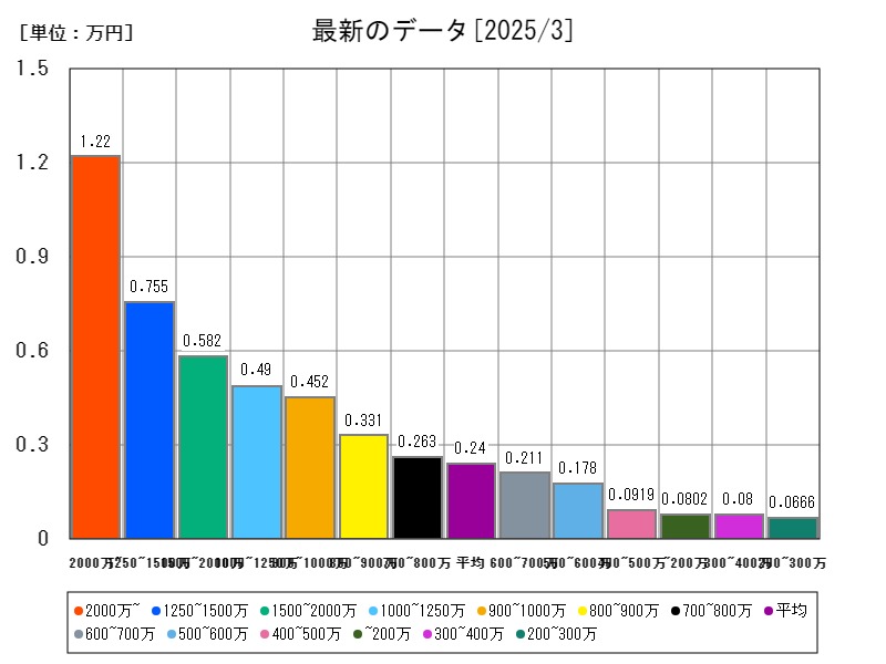 最新のデータ