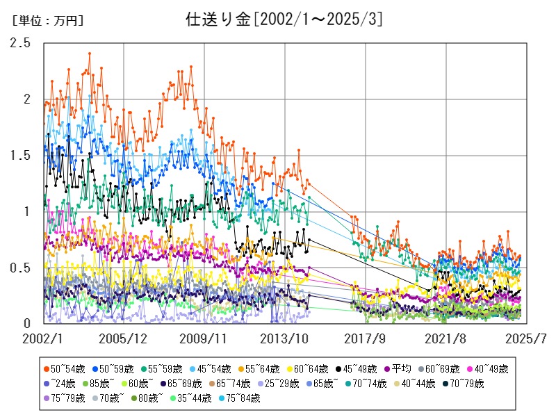 仕送り金