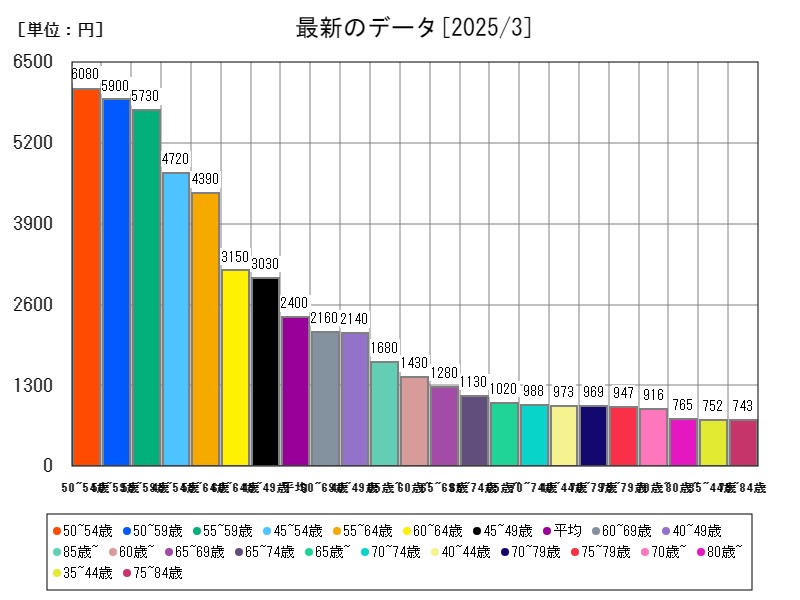 最新のデータ