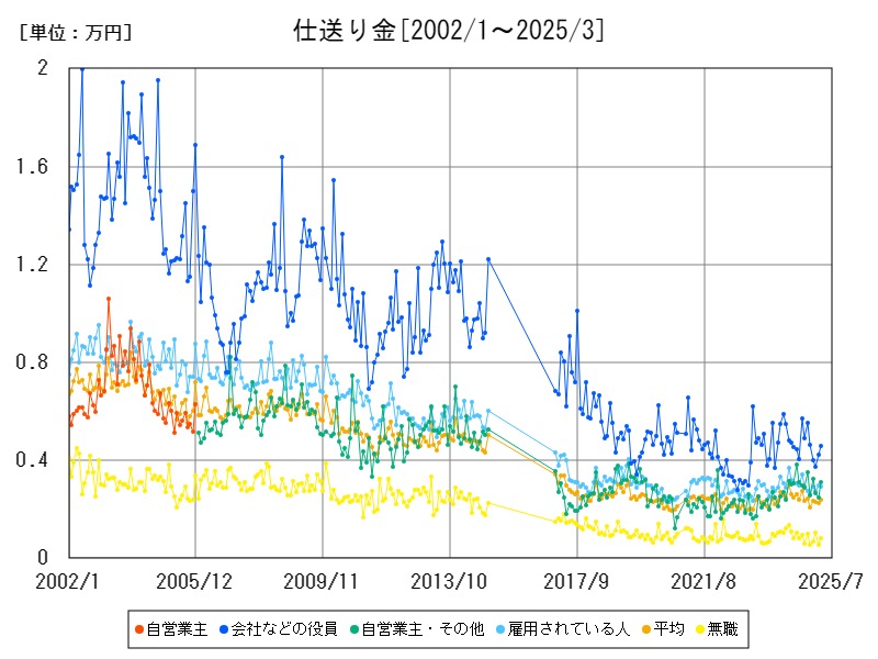 仕送り金
