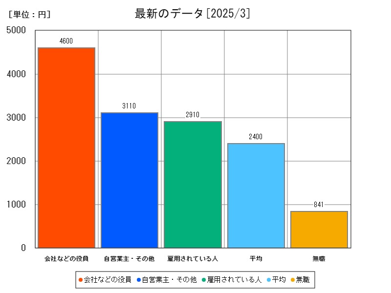最新のデータ
