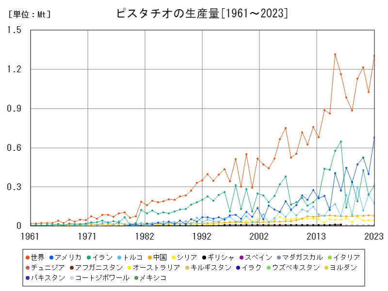 ピスタチオの生産量